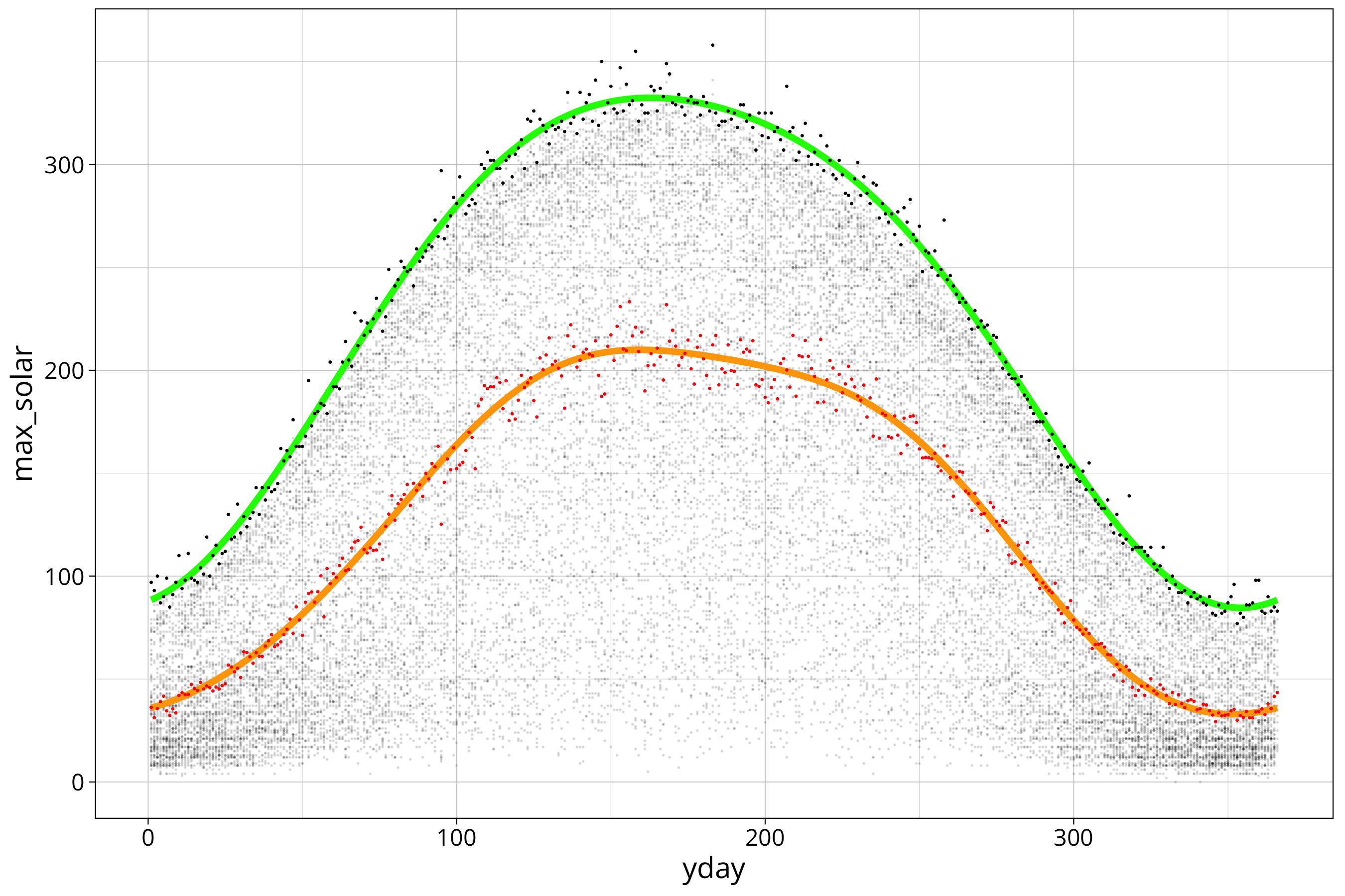 plot of chunk max solar sin3 fit